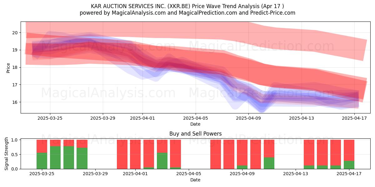  KAR AUCTION SERVICES INC. (XKR.BE) Support and Resistance area (17 Apr) 