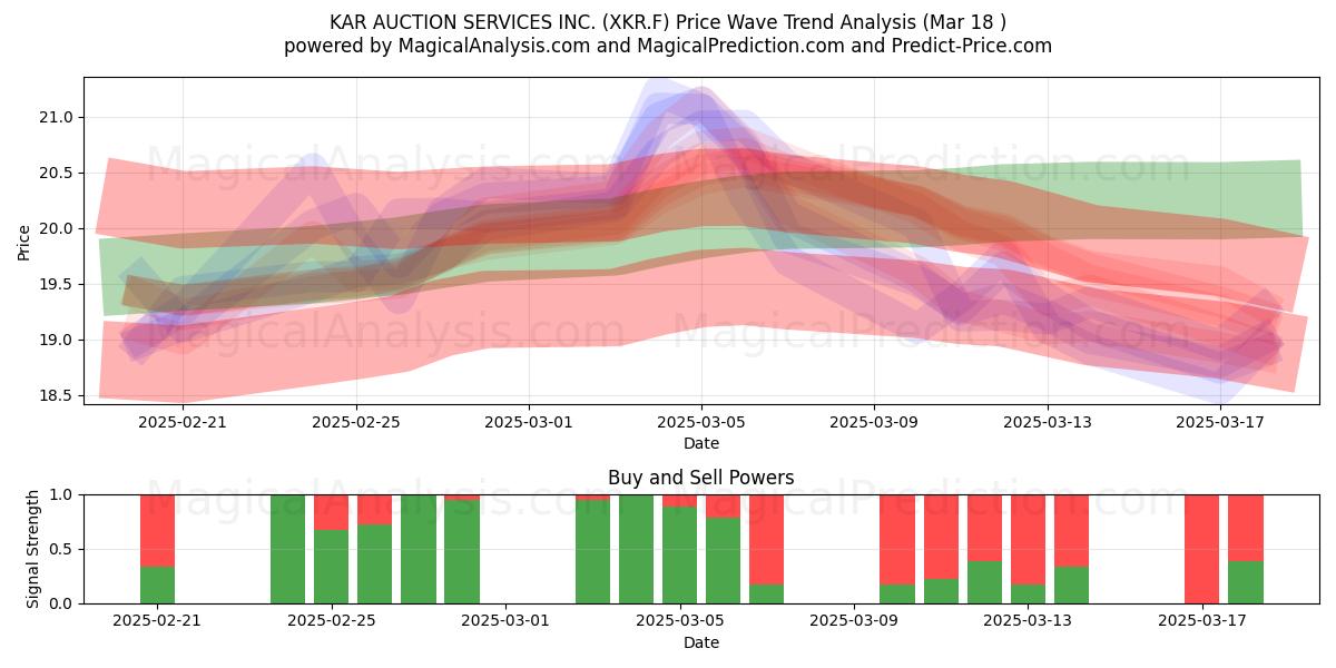  KAR AUCTION SERVICES INC. (XKR.F) Support and Resistance area (18 Mar) 