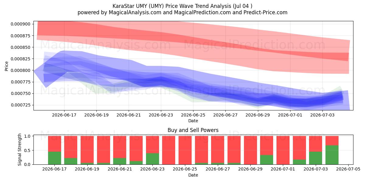  カラスター UMY (UMY) Support and Resistance area (03 Jul) 