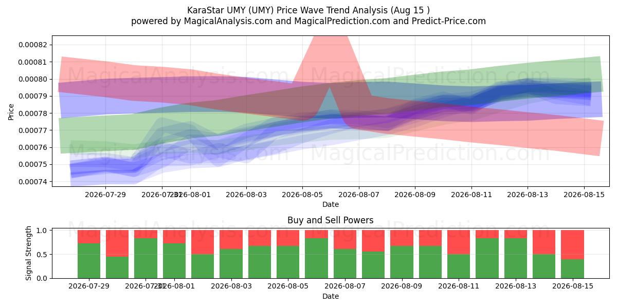 KaraStar UMY (UMY) Support and Resistance area (14 Aug) 