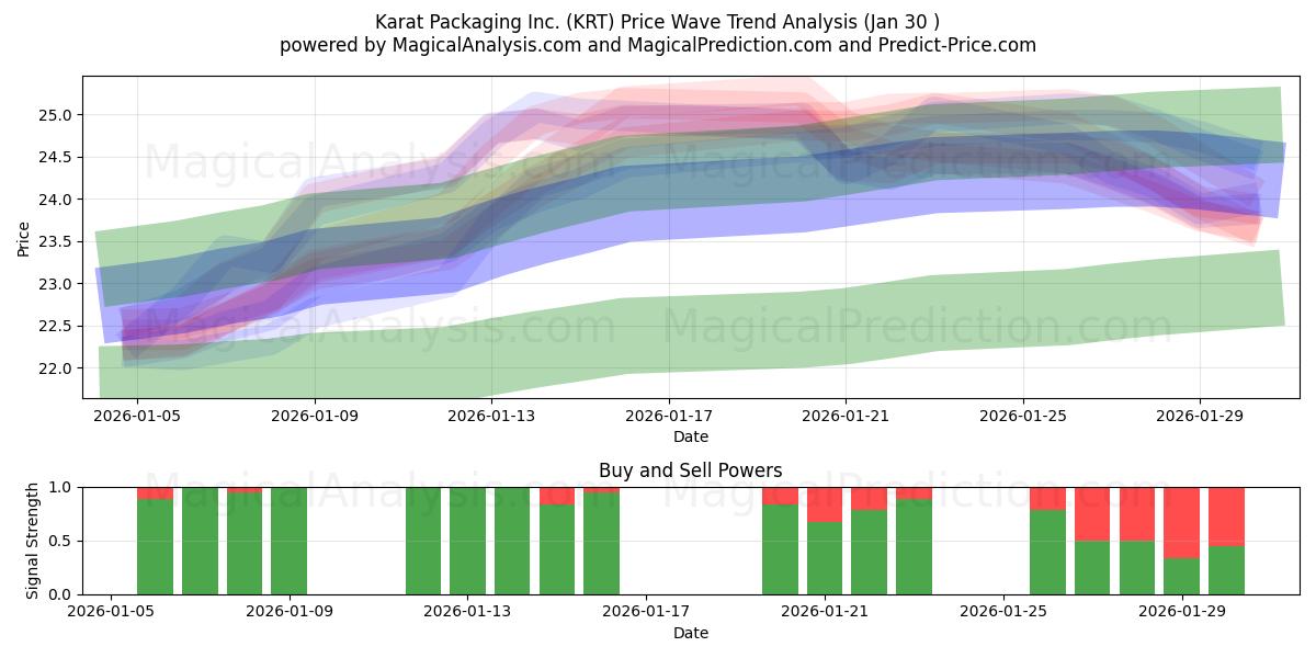 Karat Packaging Inc. (KRT) Support and Resistance area (29 Jan) 