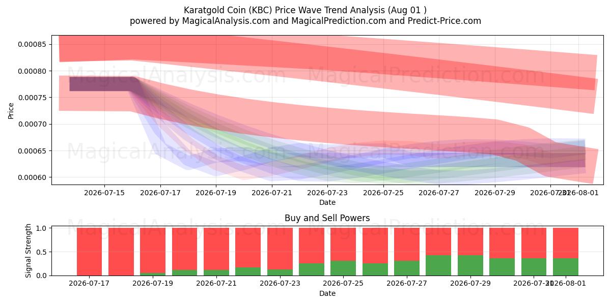  Karatgold-Münze (KBC) Support and Resistance area (31 Jul) 