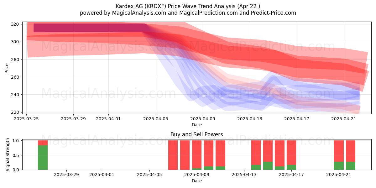  Kardex AG (KRDXF) Support and Resistance area (22 Apr) 
