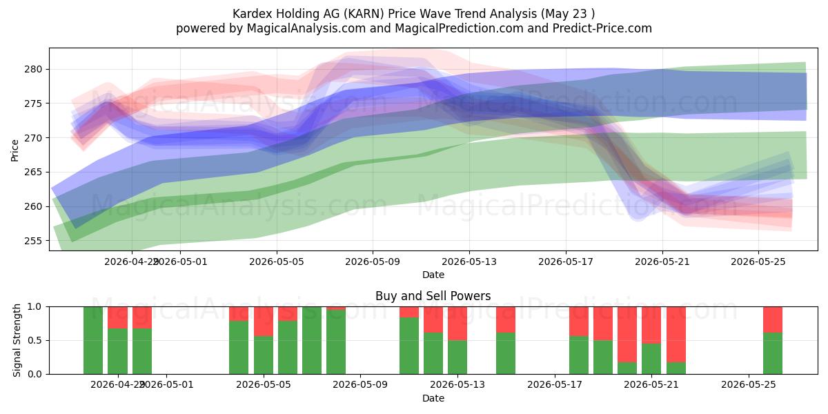  Kardex Holding AG (KARN) Support and Resistance area (26 Feb) 