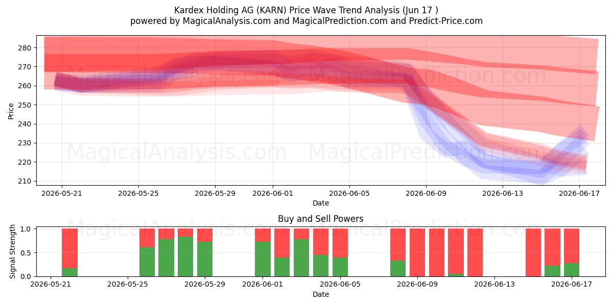  Kardex Holding AG (KARN) Support and Resistance area (16 Jun) 
