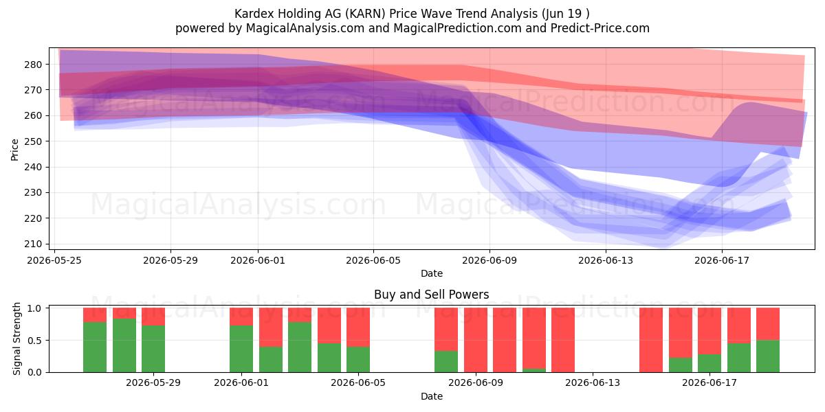 Kardex Holding AG (KARN) Support and Resistance area (18 Jun) 