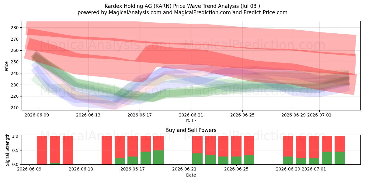  Kardex Holding AG (KARN) Support and Resistance area (02 Jul) 