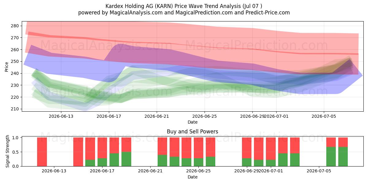  Kardex Holding AG (KARN) Support and Resistance area (06 Jul) 