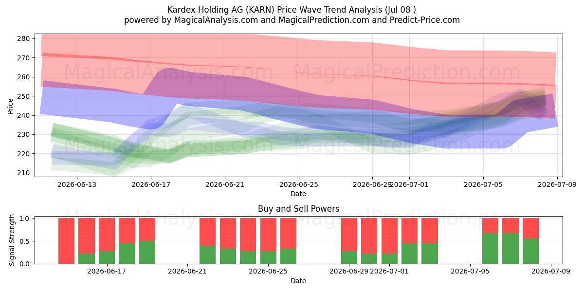  Kardex Holding AG (KARN) Support and Resistance area (07 Jul) 