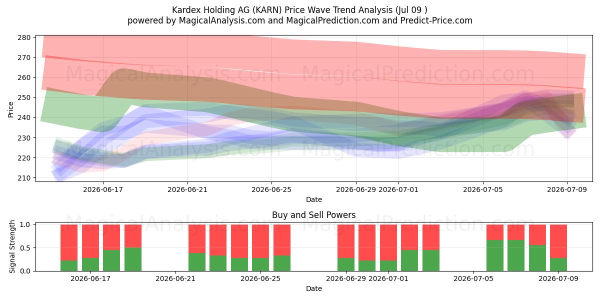  Kardex Holding AG (KARN) Support and Resistance area (08 Jul) 