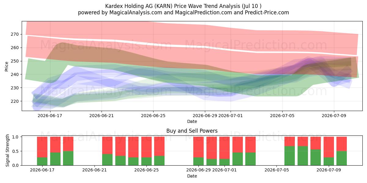  Kardex Holding AG (KARN) Support and Resistance area (09 Jul) 