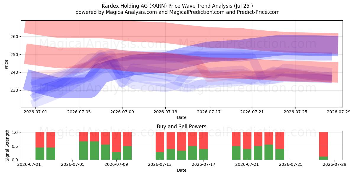  Kardex Holding AG (KARN) Support and Resistance area (24 Jul) 