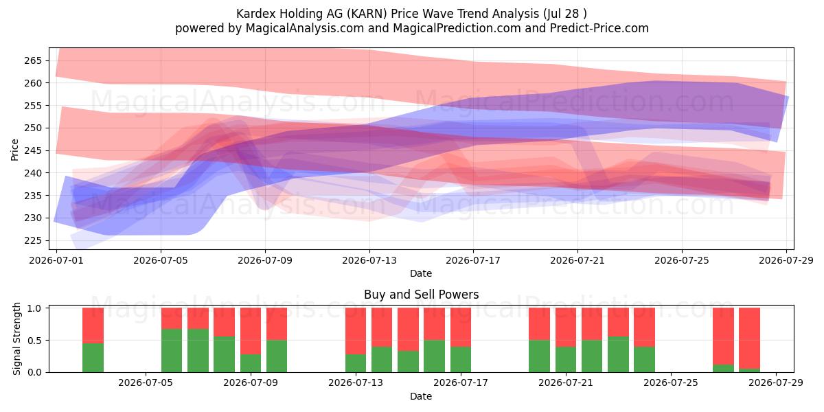  Kardex Holding AG (KARN) Support and Resistance area (27 Jul) 