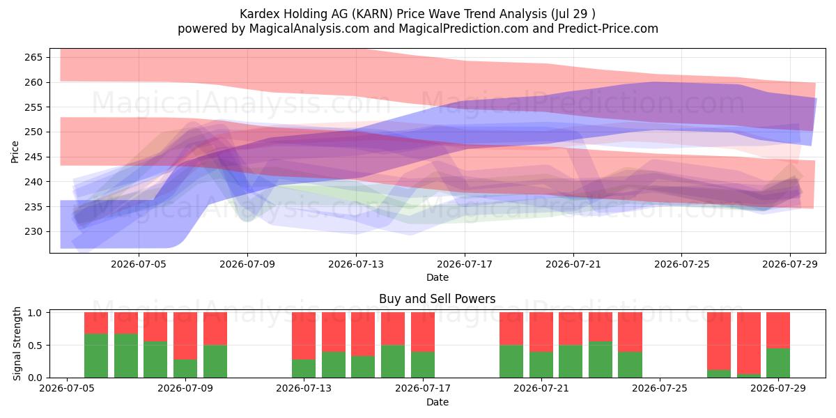  Kardex Holding AG (KARN) Support and Resistance area (28 Jul) 