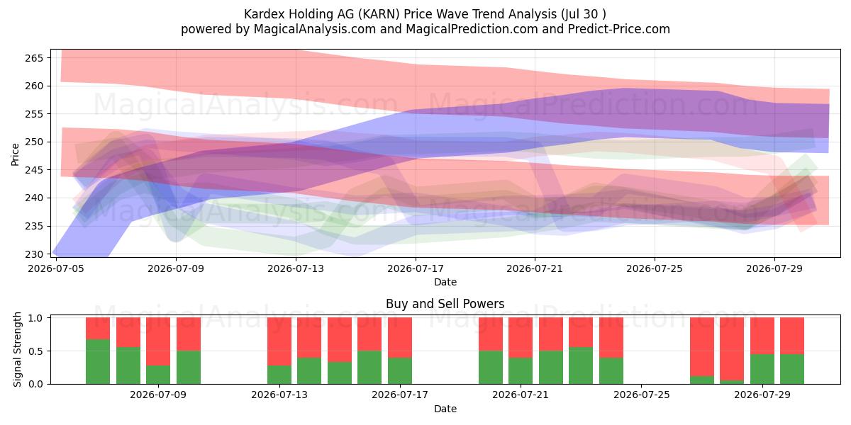  Kardex Holding AG (KARN) Support and Resistance area (29 Jul) 