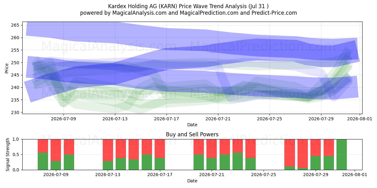  Kardex Holding AG (KARN) Support and Resistance area (30 Jul) 