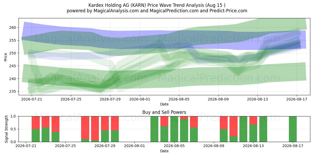  Kardex Holding AG (KARN) Support and Resistance area (13 Aug) 