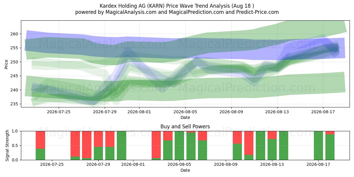  Kardex Holding AG (KARN) Support and Resistance area (17 Aug) 