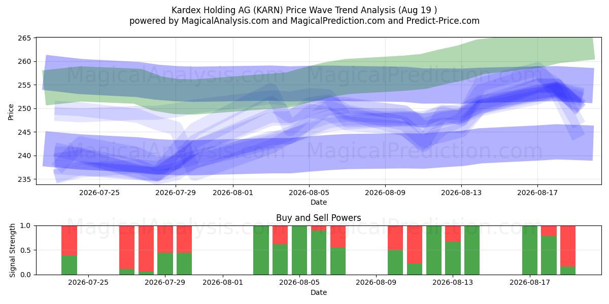  Kardex Holding AG (KARN) Support and Resistance area (18 Aug) 