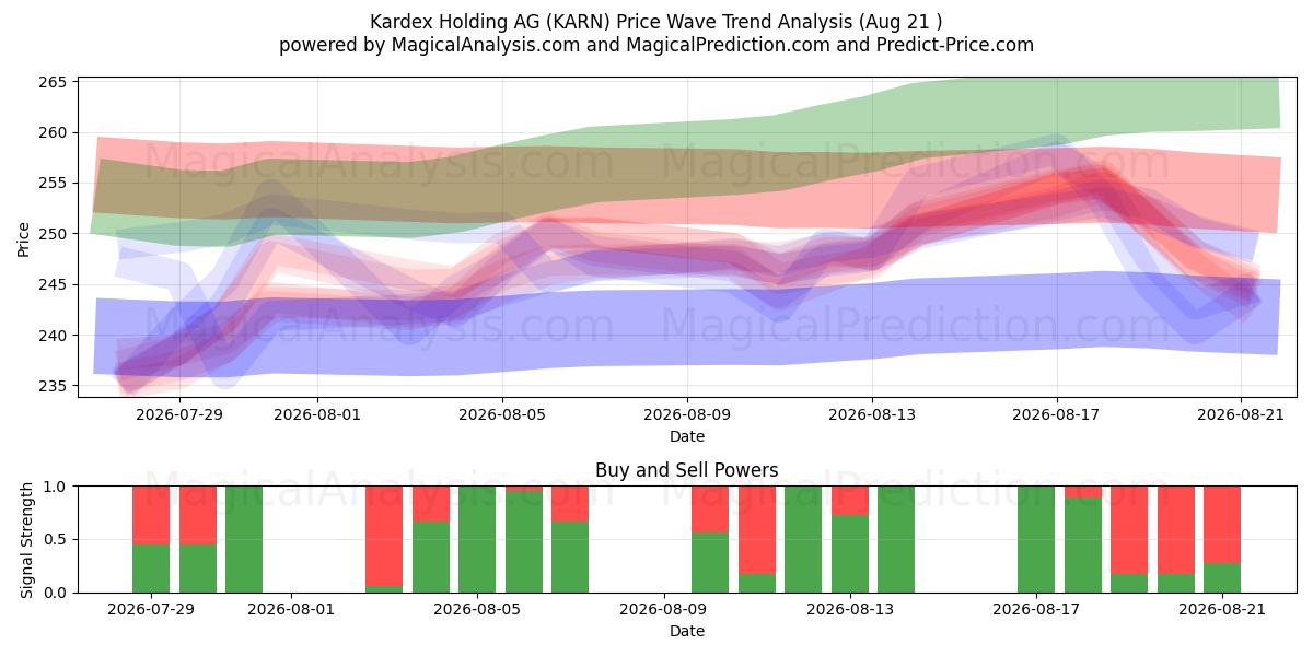  Kardex Holding AG (KARN) Support and Resistance area (19 Aug) 