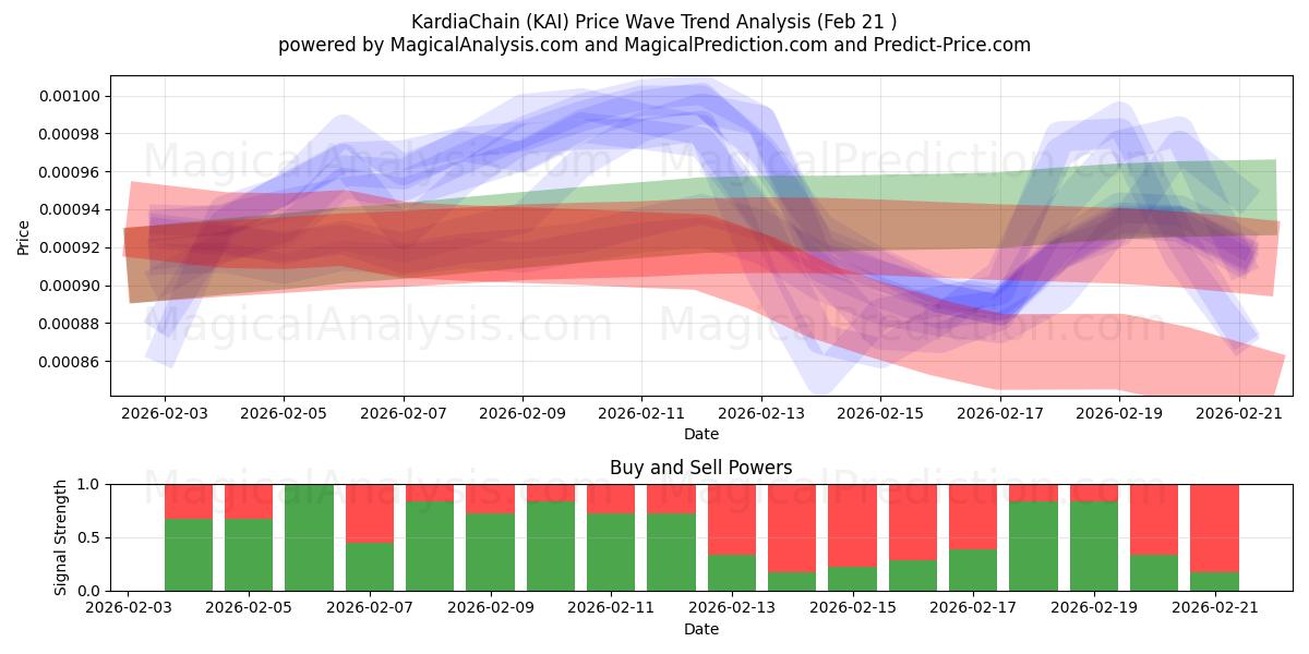  KardiaCadena (KAI) Support and Resistance area (20 Feb) 