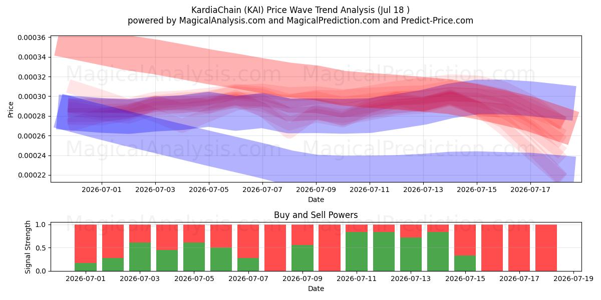  КардияЧейн (KAI) Support and Resistance area (17 Jul) 