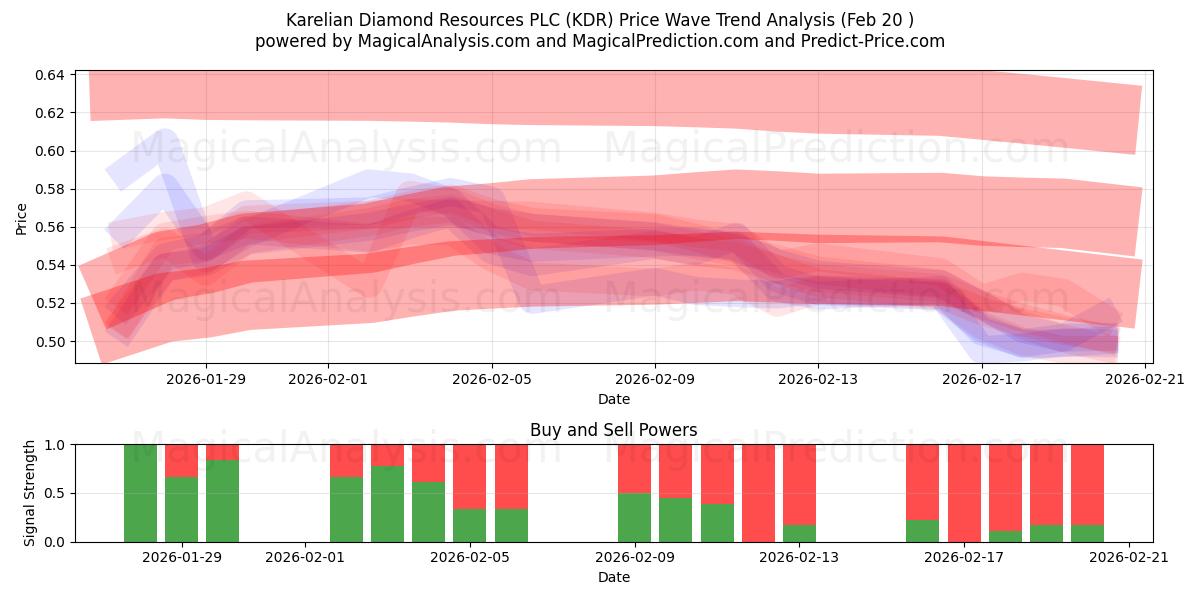  Karelian Diamond Resources PLC (KDR) Support and Resistance area (19 Feb) 