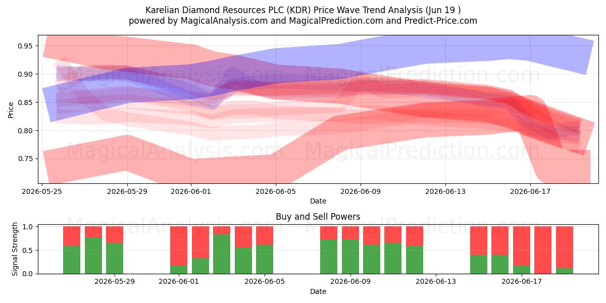  Karelian Diamond Resources PLC (KDR) Support and Resistance area (18 Jun) 