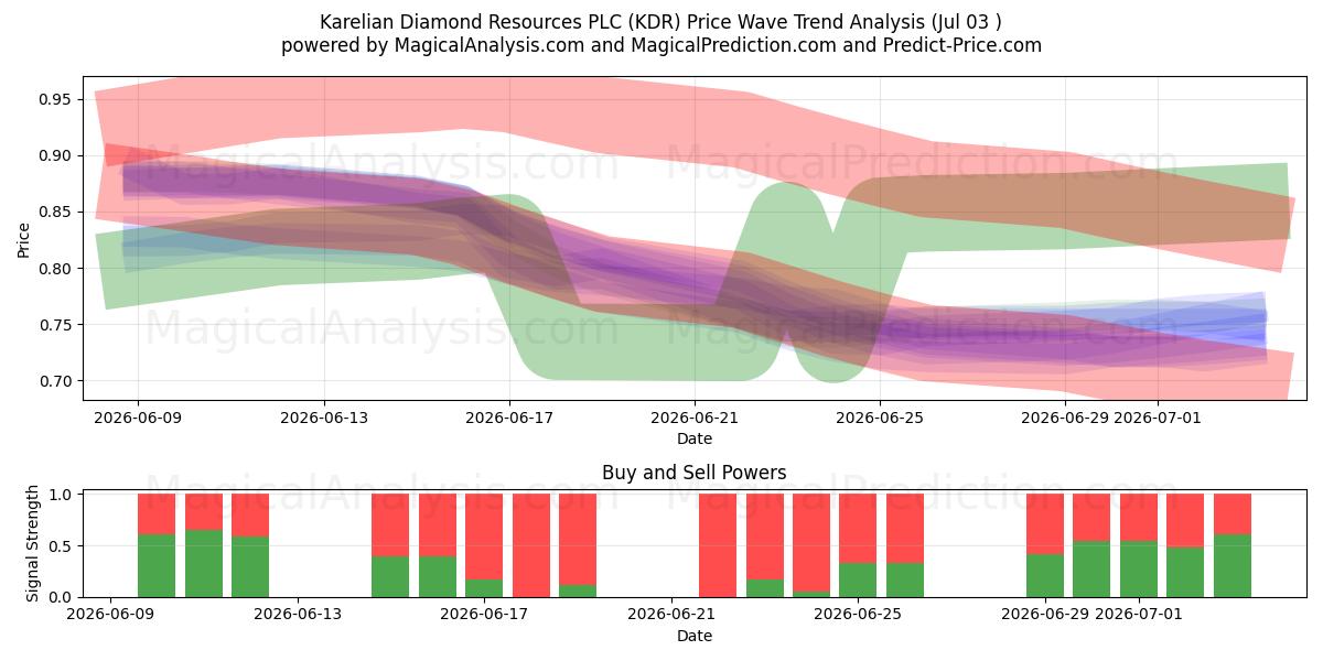  Karelian Diamond Resources PLC (KDR) Support and Resistance area (02 Jul) 
