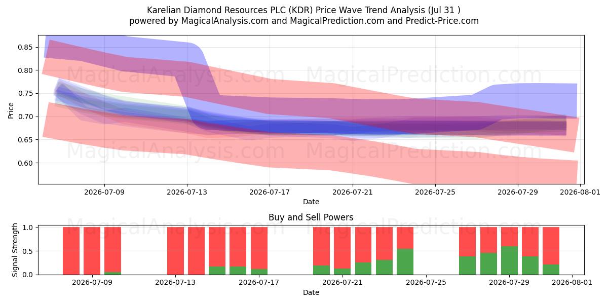  Karelian Diamond Resources PLC (KDR) Support and Resistance area (30 Jul) 