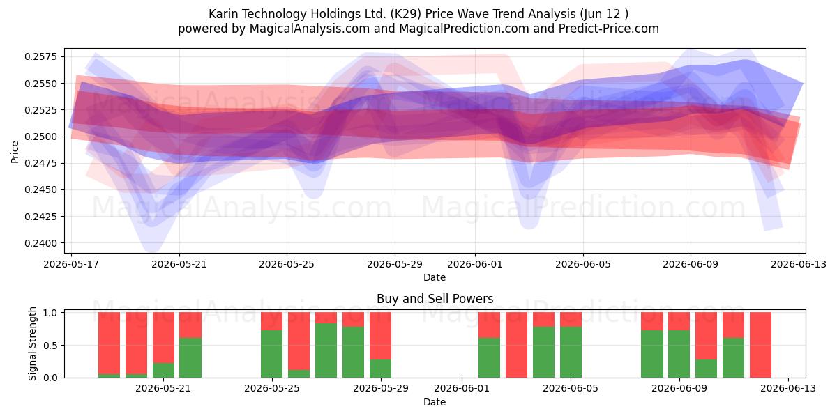  Karin Technology Holdings Ltd. (K29) Support and Resistance area (11 Jun) 