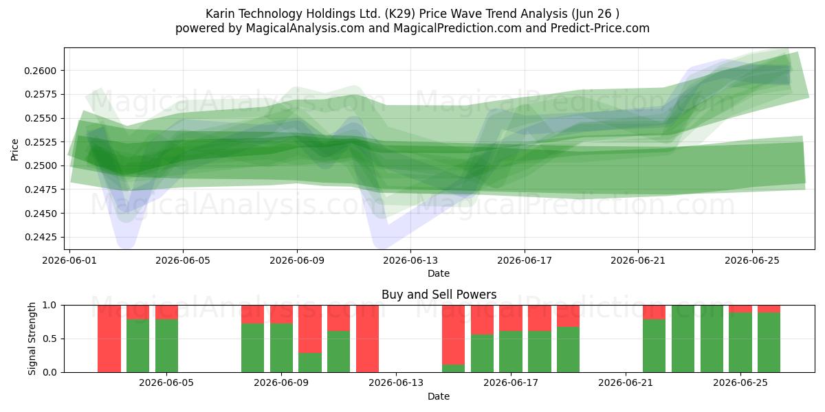  Karin Technology Holdings Ltd. (K29) Support and Resistance area (25 Jun) 