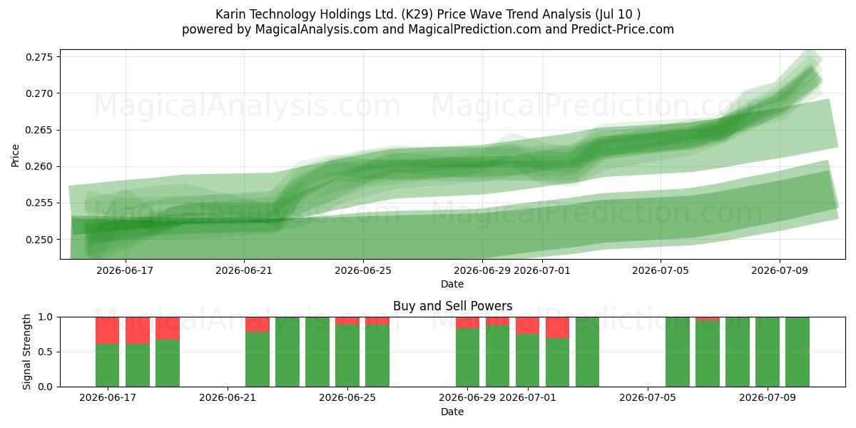  Karin Technology Holdings Ltd. (K29) Support and Resistance area (09 Jul) 