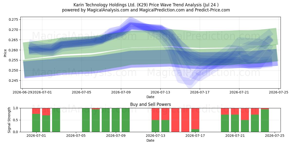  Karin Technology Holdings Ltd. (K29) Support and Resistance area (23 Jul) 