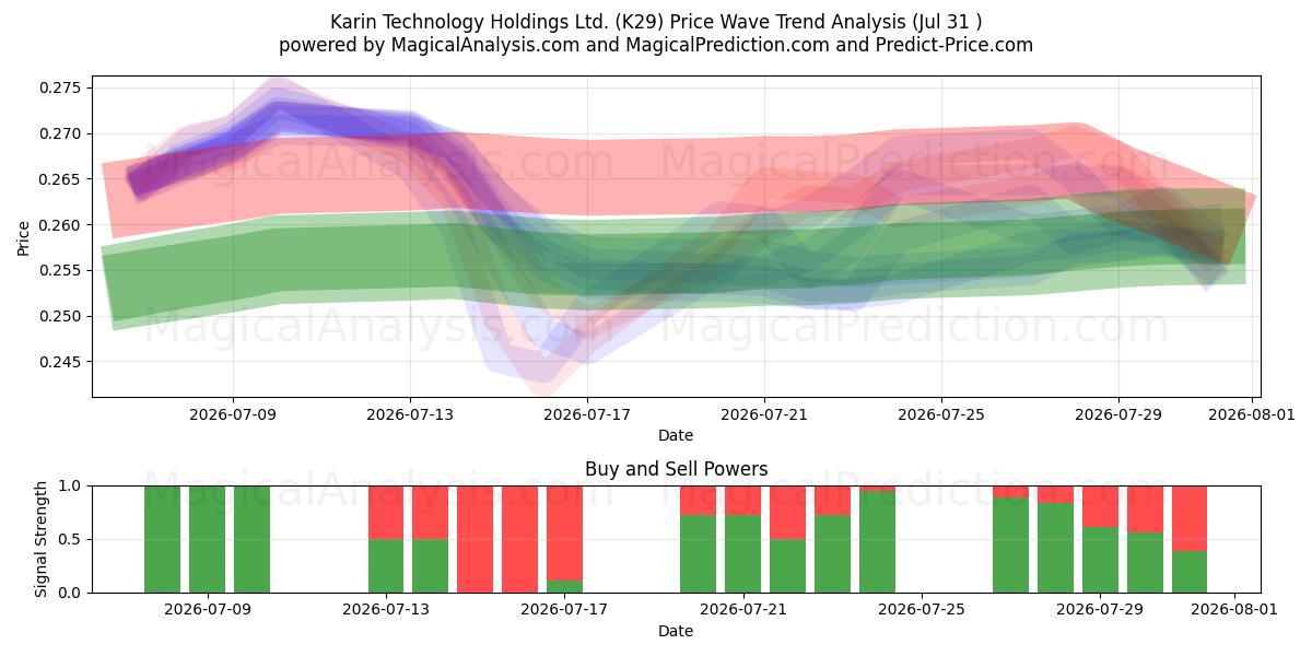  Karin Technology Holdings Ltd. (K29) Support and Resistance area (30 Jul) 