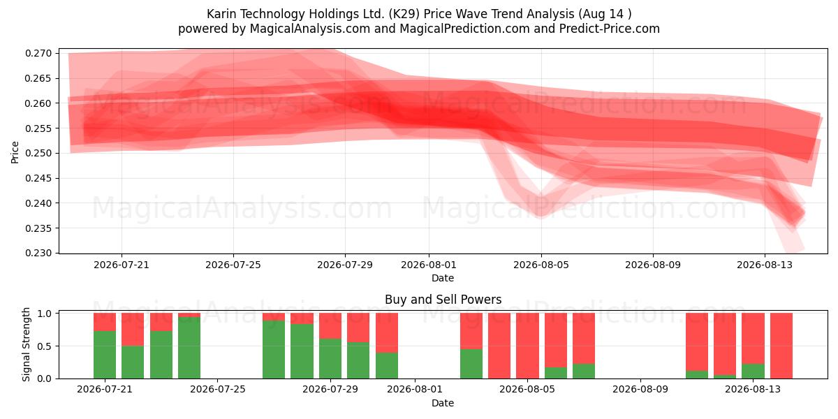 Karin Technology Holdings Ltd. (K29) Support and Resistance area (13 Aug) 