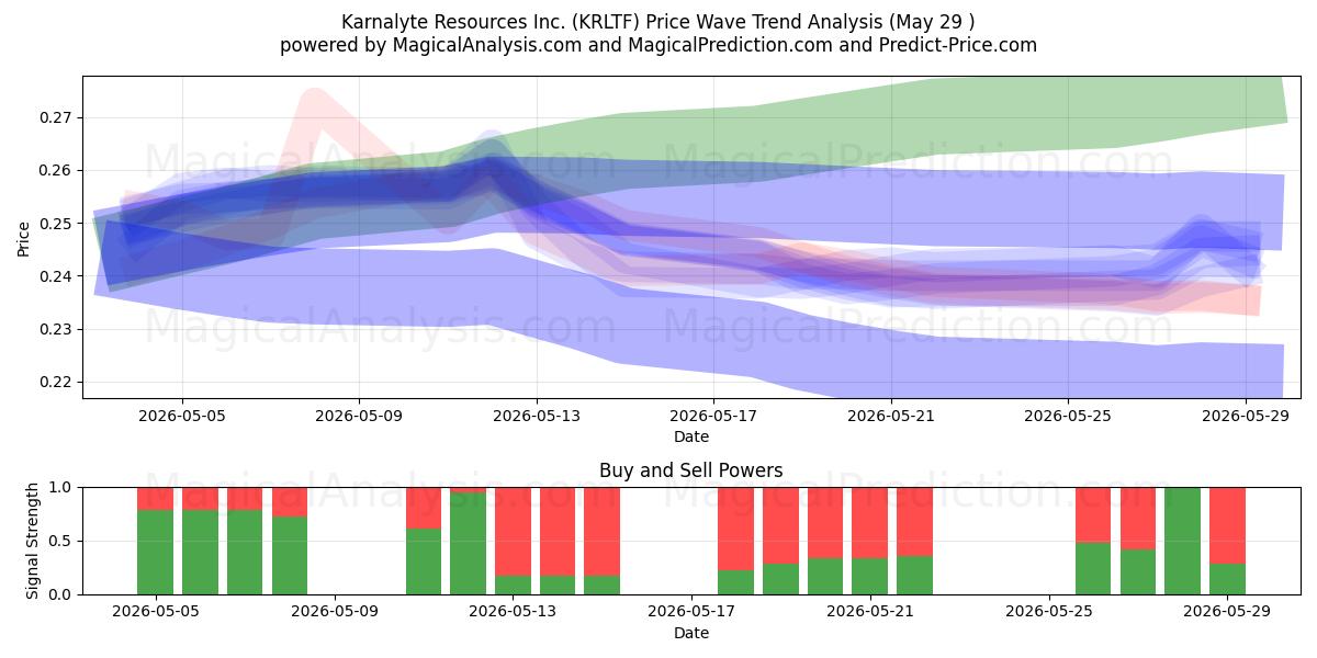  Karnalyte Resources Inc. (KRLTF) Support and Resistance area (28 May) 