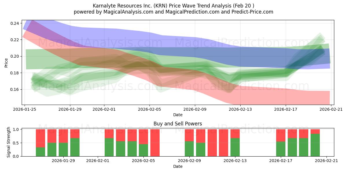  Karnalyte Resources Inc. (KRN) Support and Resistance area (19 Feb) 