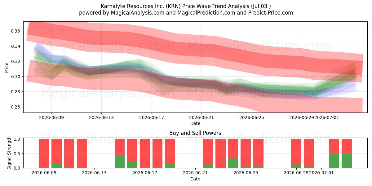  Karnalyte Resources Inc. (KRN) Support and Resistance area (02 Jul) 
