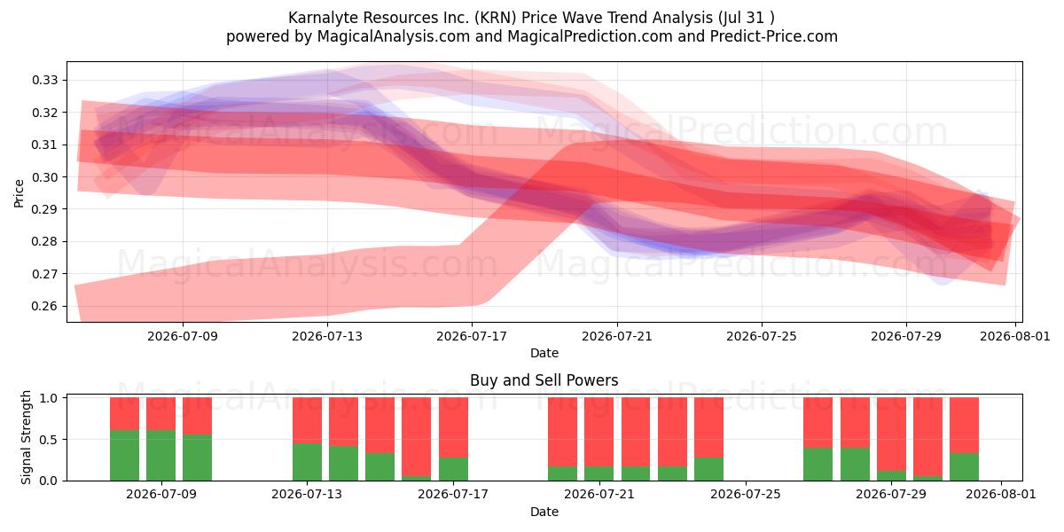  Karnalyte Resources Inc. (KRN) Support and Resistance area (30 Jul) 