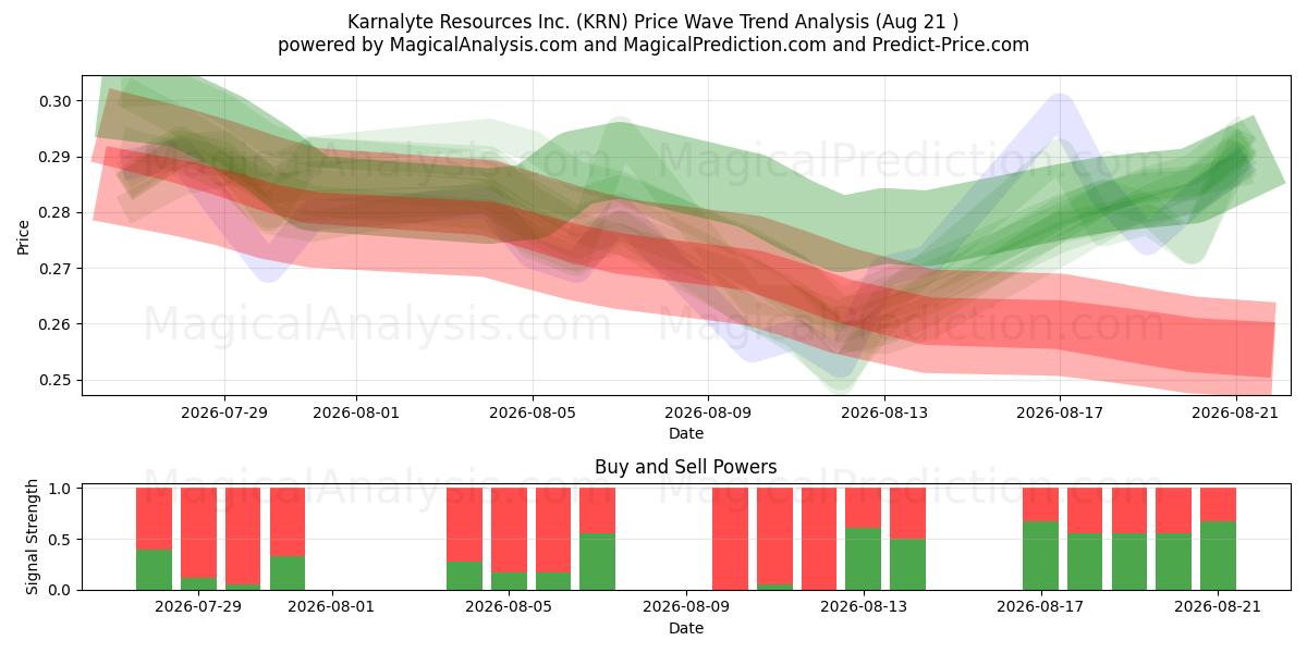  Karnalyte Resources Inc. (KRN) Support and Resistance area (20 Aug) 