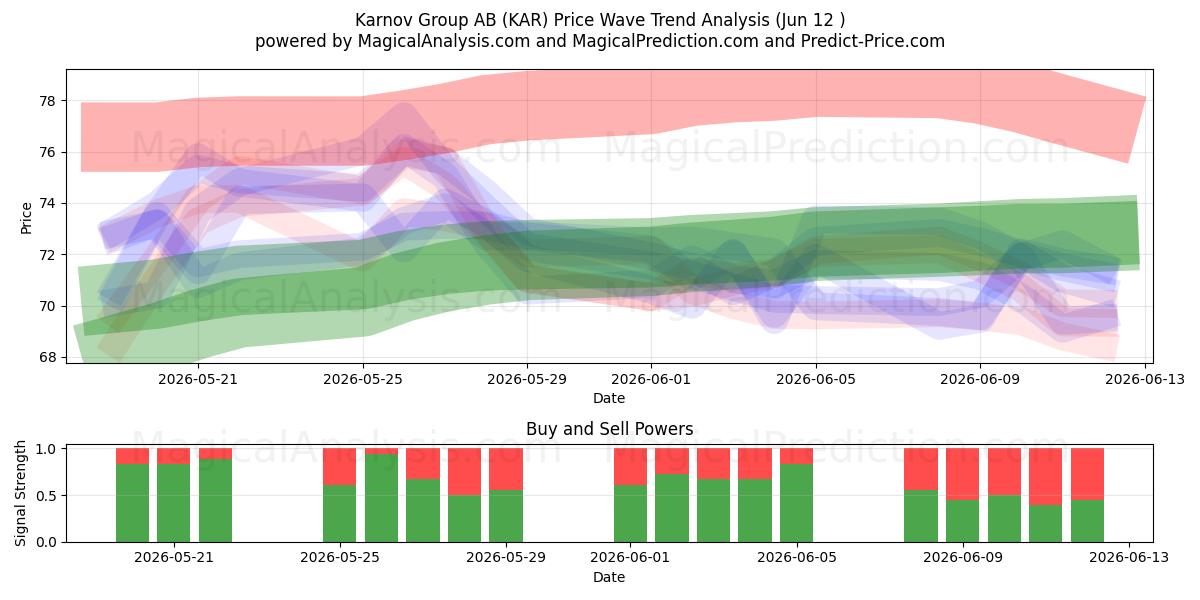  Karnov Group AB (KAR) Support and Resistance area (11 Jun) 
