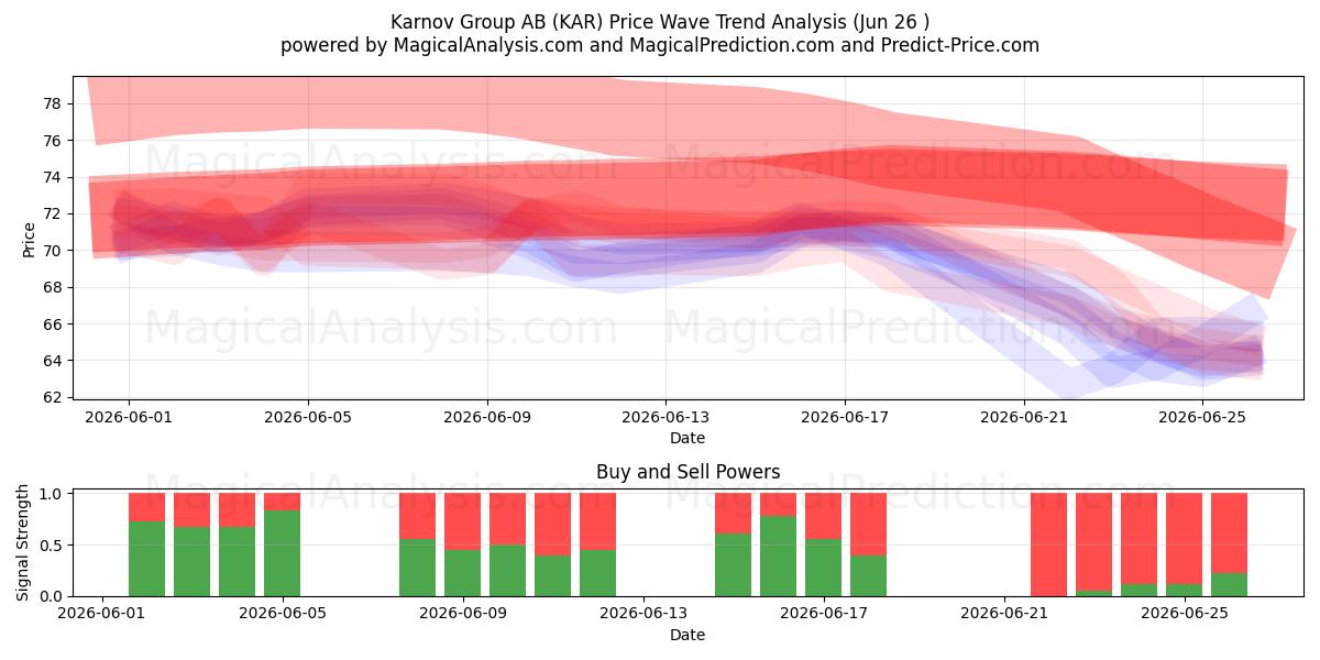  Karnov Group AB (KAR) Support and Resistance area (25 Jun) 