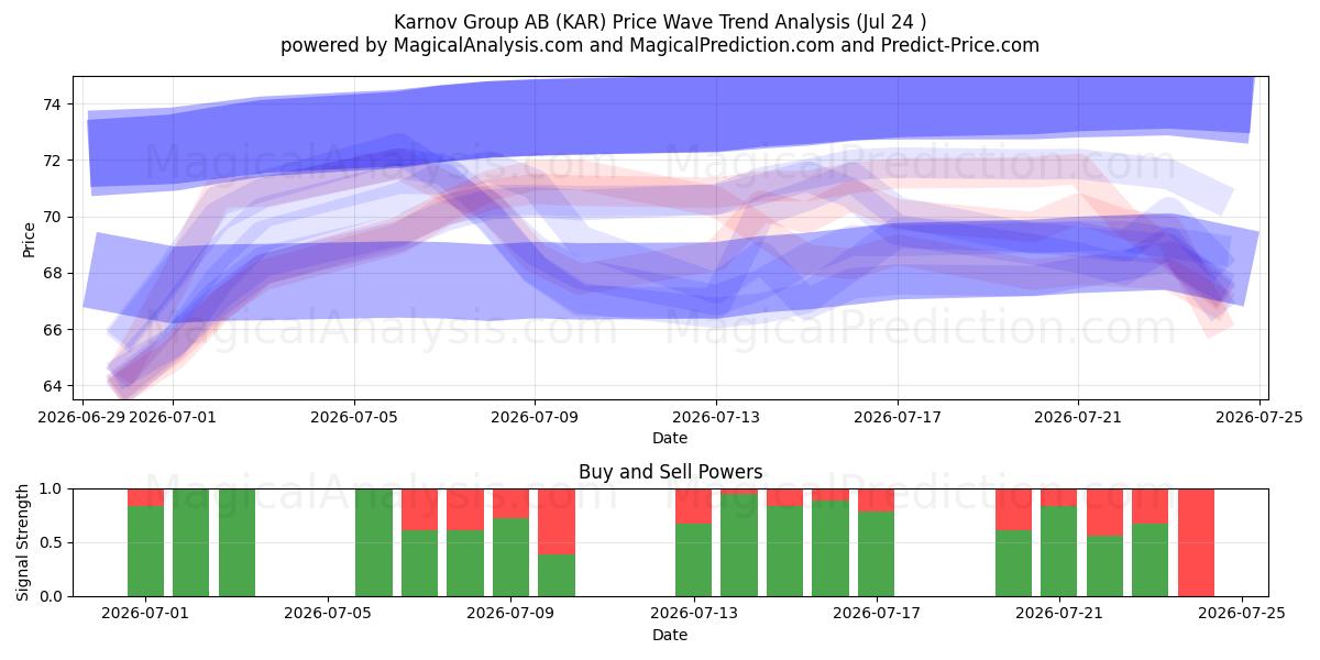  Karnov Group AB (KAR) Support and Resistance area (23 Jul) 