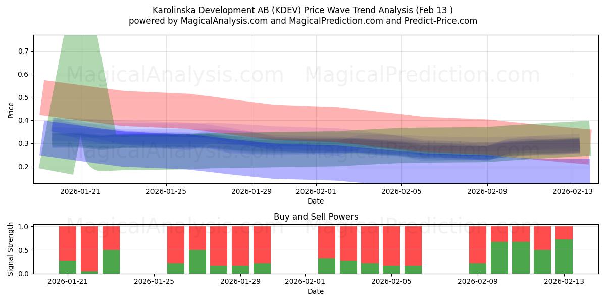  Karolinska Development AB (KDEV) Support and Resistance area (12 Feb) 