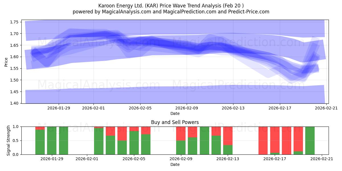 Karoon Energy Ltd. (KAR) Support and Resistance area (19 Feb) 