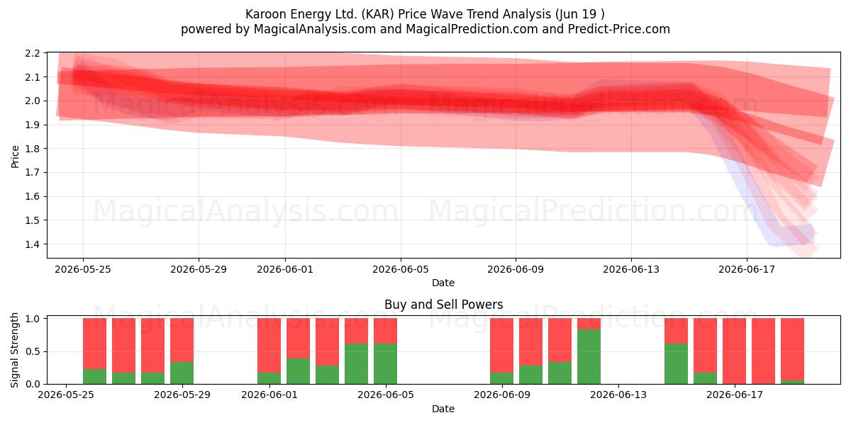  Karoon Energy Ltd. (KAR) Support and Resistance area (18 Jun) 