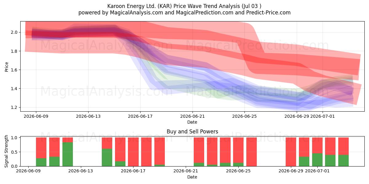  Karoon Energy Ltd. (KAR) Support and Resistance area (02 Jul) 