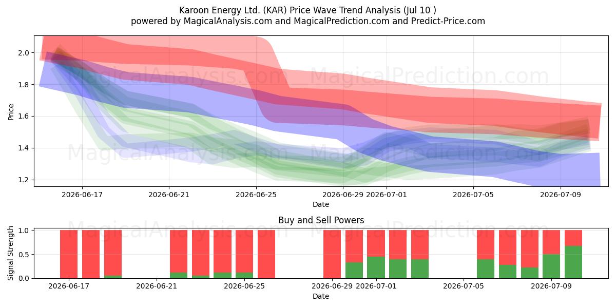  Karoon Energy Ltd. (KAR) Support and Resistance area (09 Jul) 