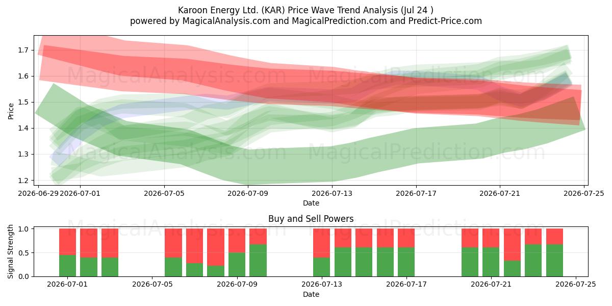 Karoon Energy Ltd. (KAR) Support and Resistance area (23 Jul) 